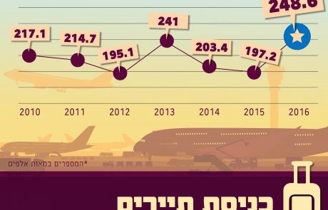 סיכום שנת 2016: מפנה בתיירות לישראל